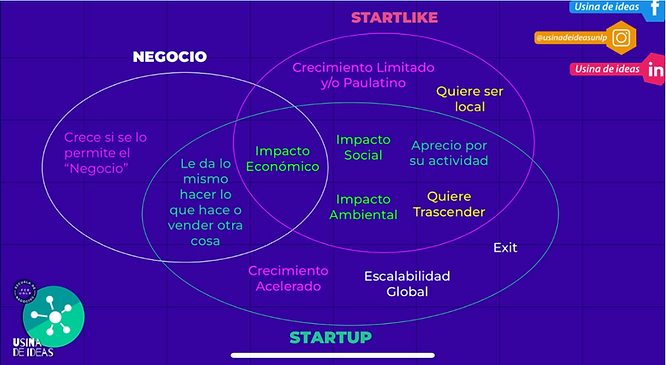 La Encrucijada Emprendedora: Negocios, Startups y Startlikes