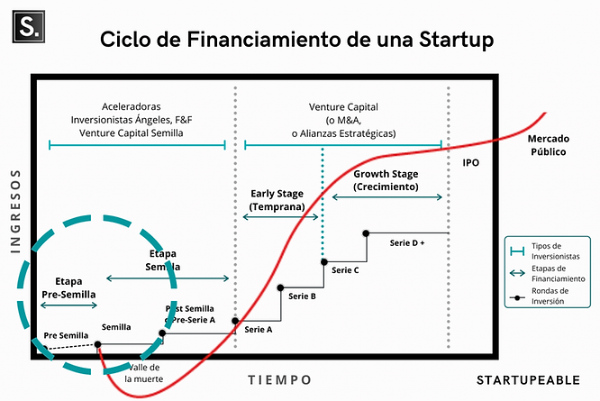 ¿Por qué invertir en startups de etapa temprana puede ser una de las mejores decisiones de tu vida (o de tu portfolio)?