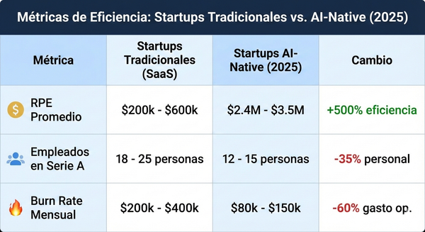 El VC entra en modo eficiencia: AI, menos rondas y la “selección natural” de los GPs