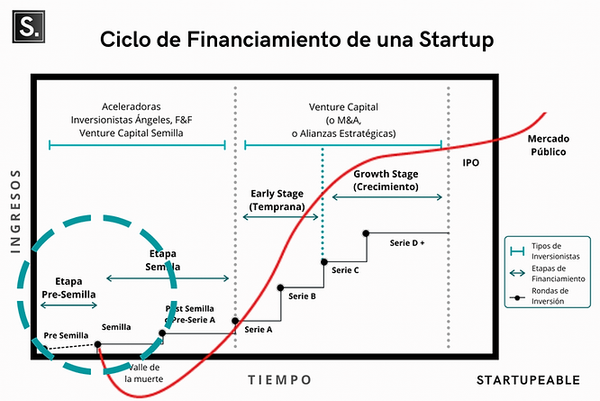 ¿Por qué invertir en startups de etapa temprana puede ser una de las mejores decisiones de tu vida (o de tu portfolio)?
